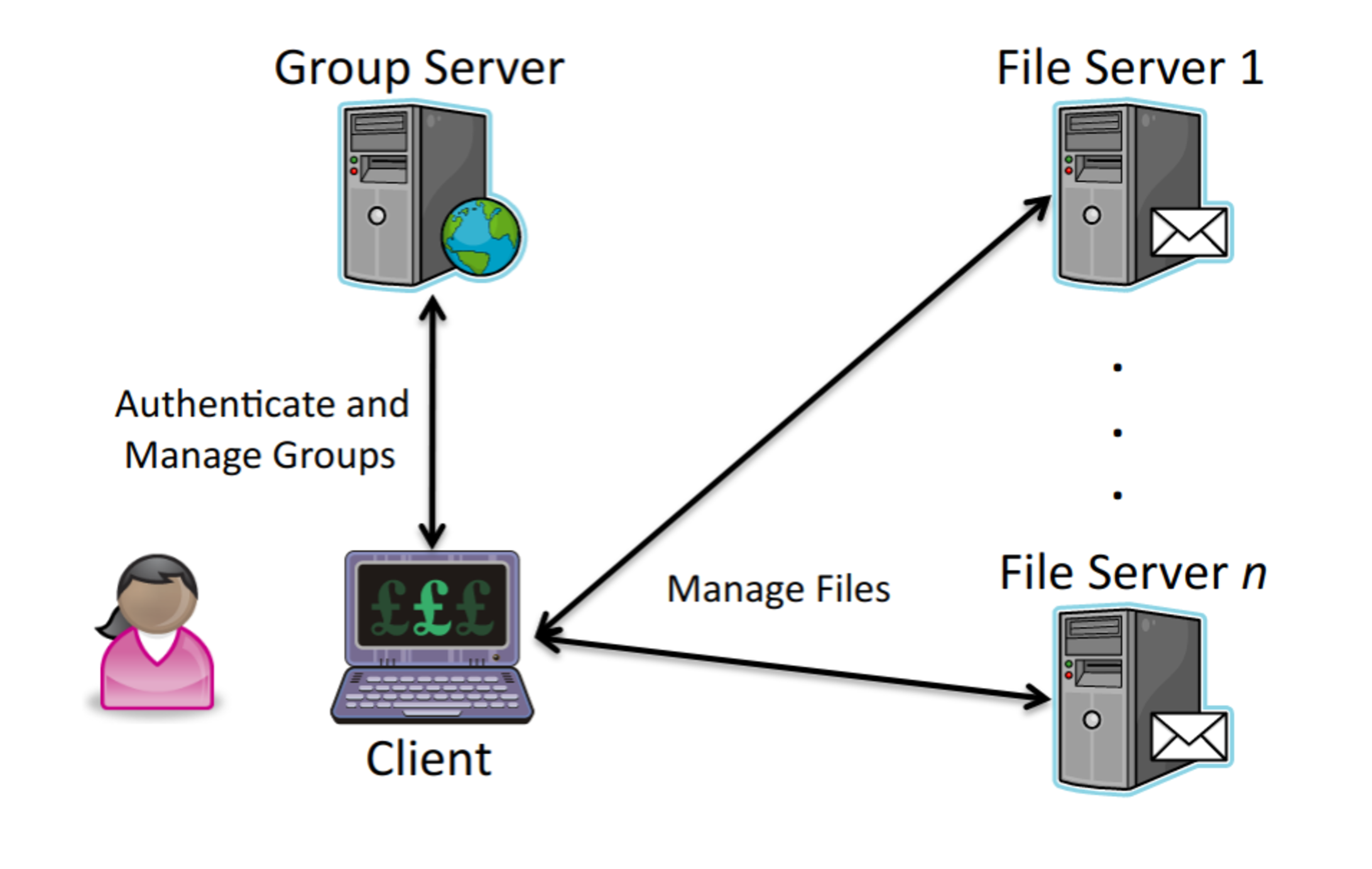 Multiple servers that share files